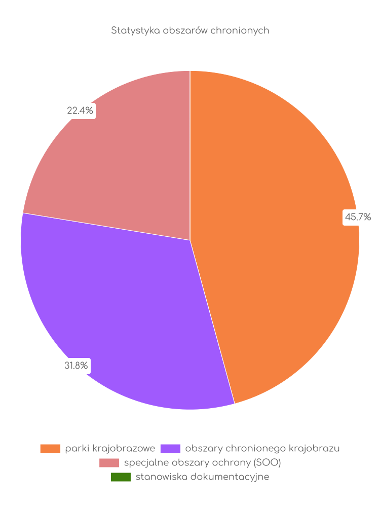 Statystyka obszarów chronionych Suchedniowa