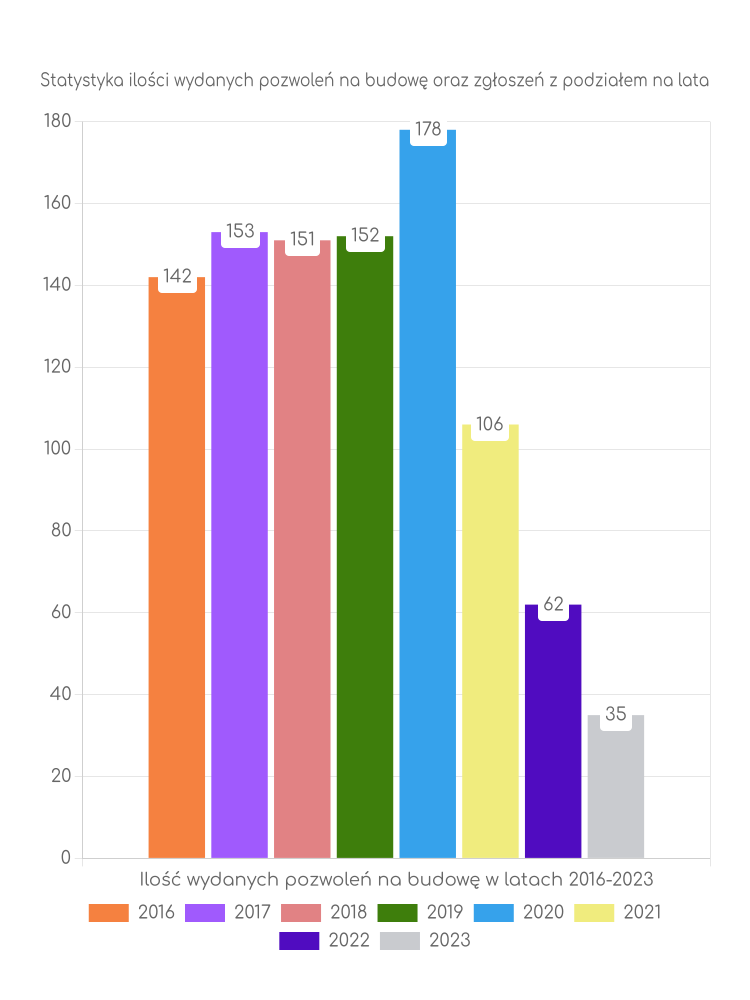 Zestawienie statystyk pozwoleń na budowę w gminie Suchedniów